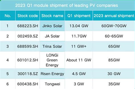 Top 6 Chinese PV module manufacturers: Q1 shipment ranking.